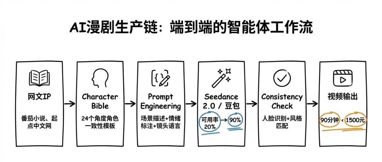 百倍效率杠杆：懂“行业闭环”，才是技术人的降维打击