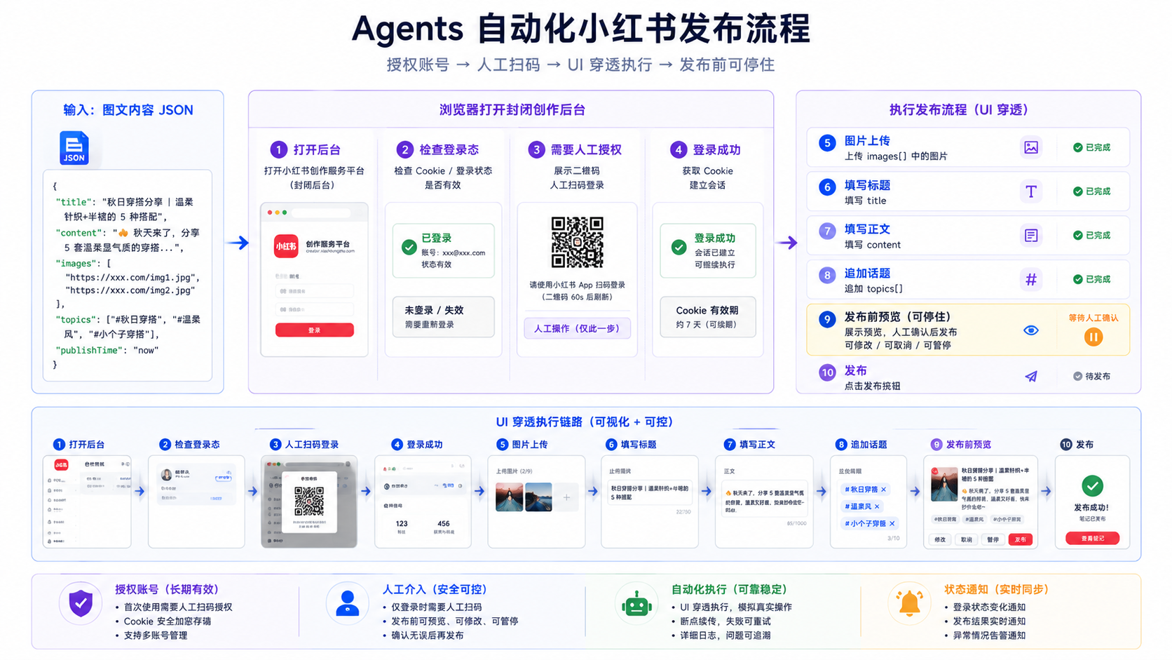 Xiaohongshu Automated Operations