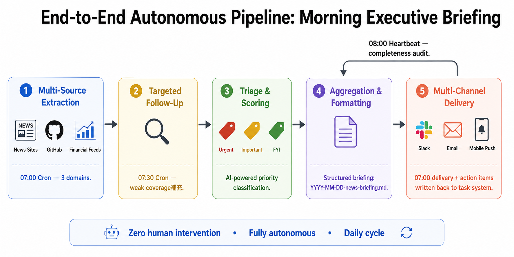Business Flow Reconstruction — "One-Person Company" Core Business Scenario Closed-Loops